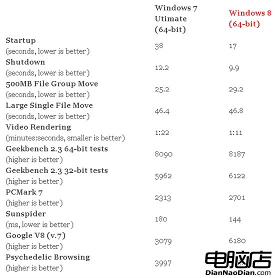 速度测试：Win8 VS.Win7