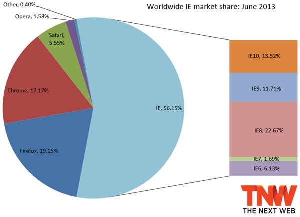 6月浏览器排行：IE9不敌IE10