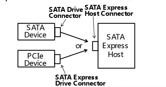 SATA 3.2标准发布：借PCI-E大提速2GB/s